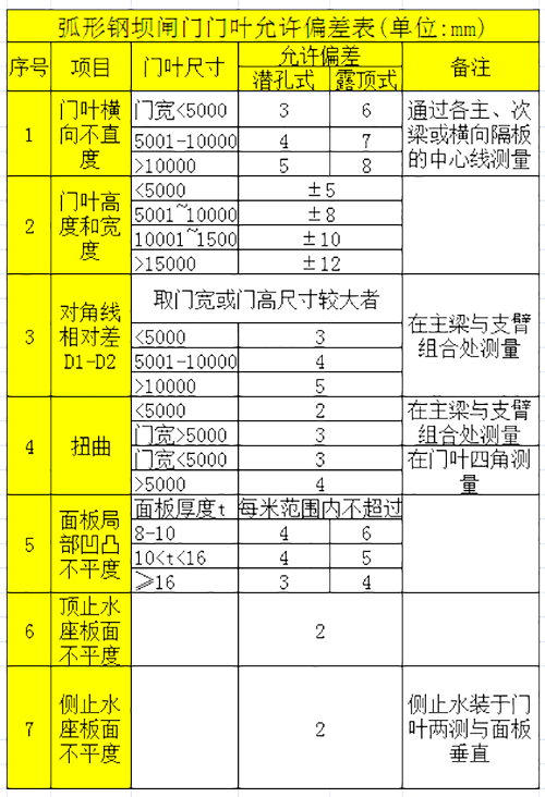 弧形鋼壩閘門技術參數要求